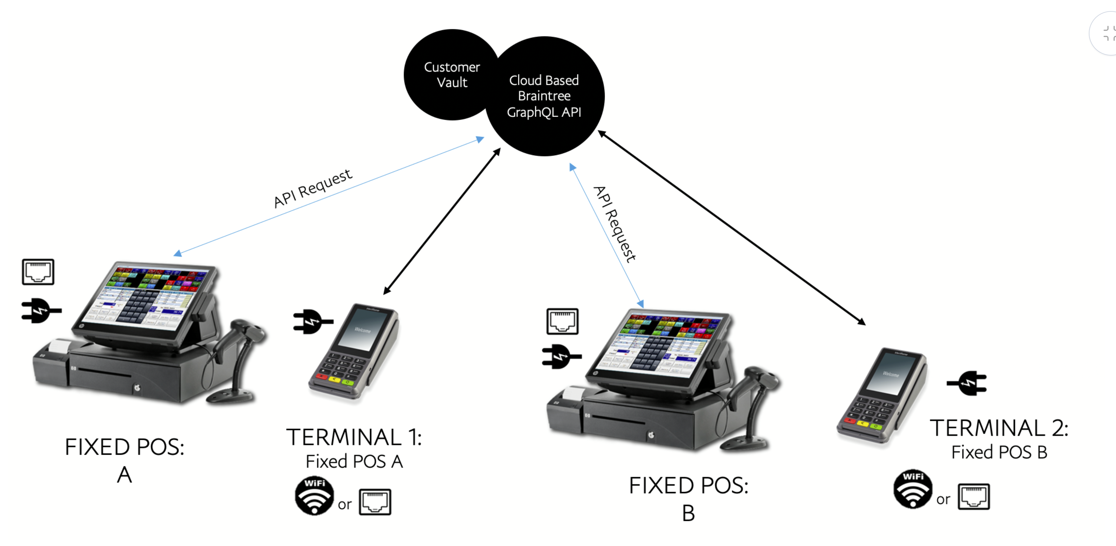 A diagram of a pos terminal??Description automatically generated